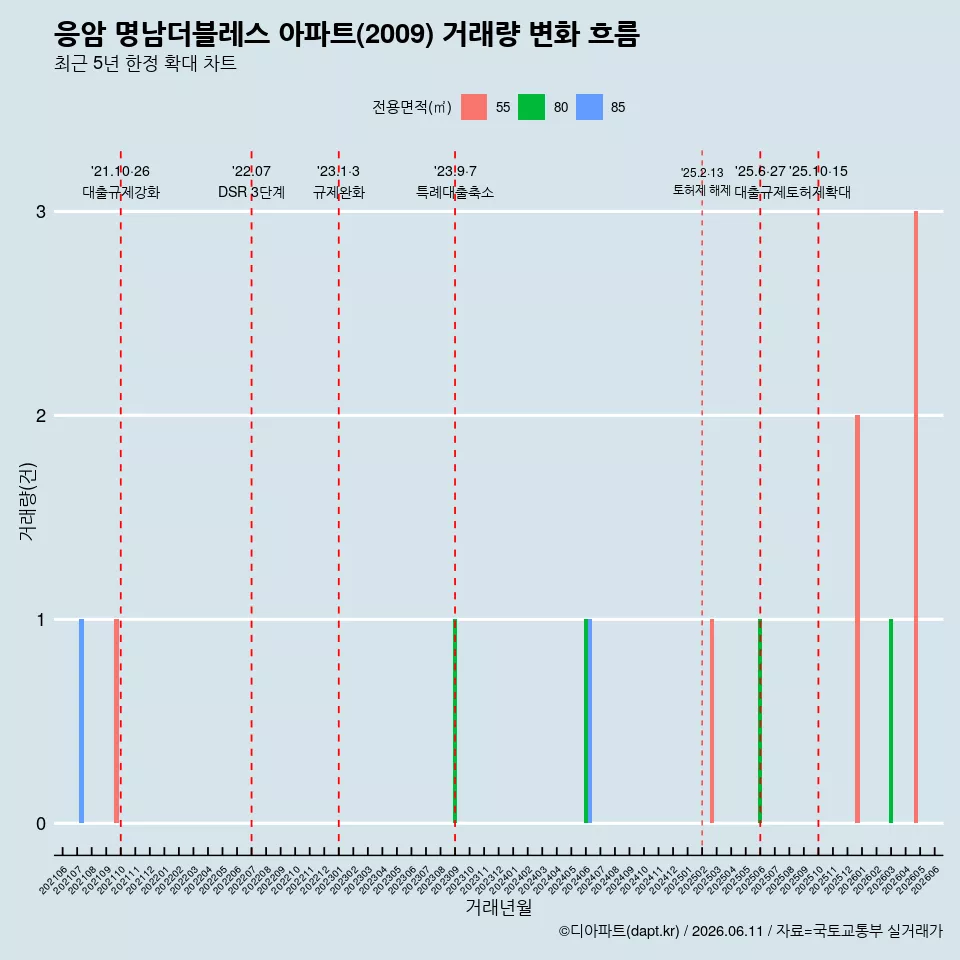 응암 명남더블레스 아파트(2009) 거래량 변화 흐름
