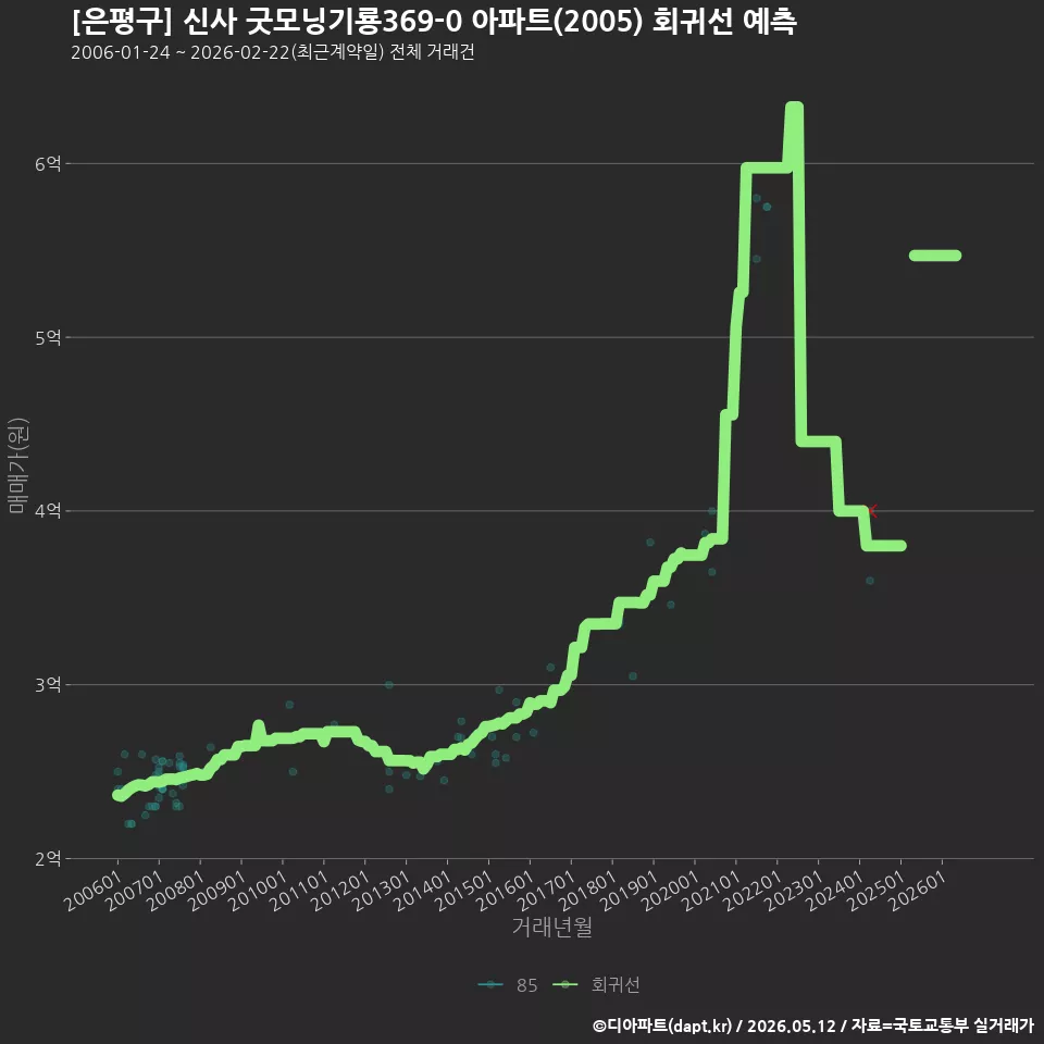 [은평구] 신사 굿모닝기룡369-0 아파트(2005) 회귀선 예측