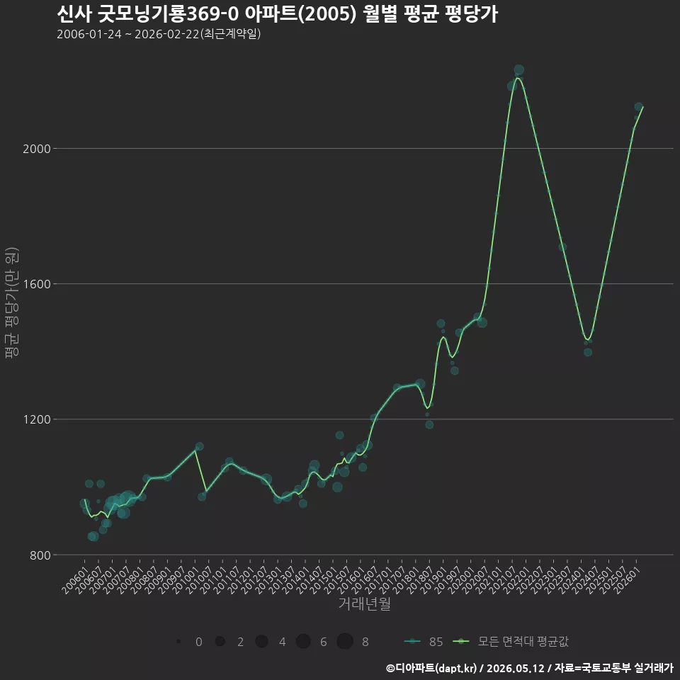 신사 굿모닝기룡369-0 아파트(2005) 월별 평균 평당가