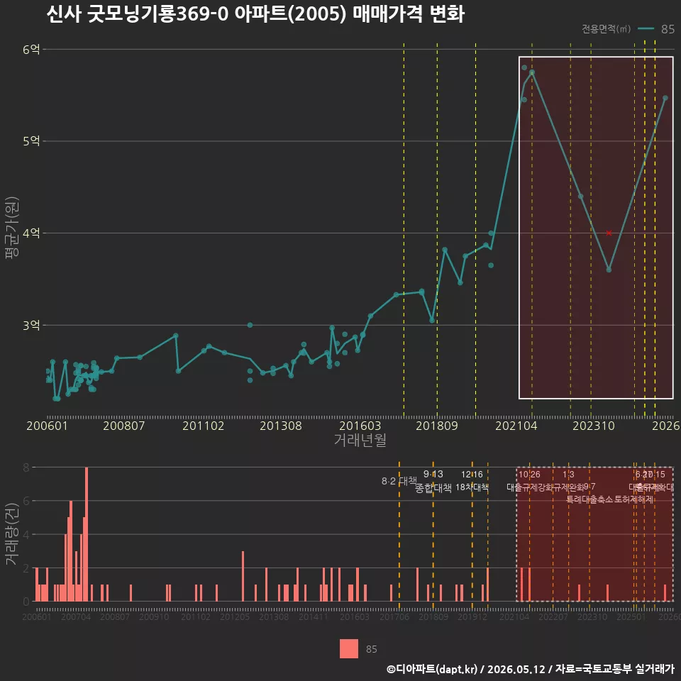 신사 굿모닝기룡369-0 아파트(2005) 매매가격 변화