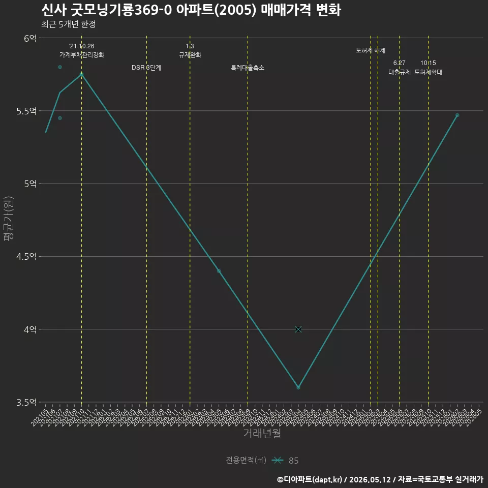 신사 굿모닝기룡369-0 아파트(2005) 매매가격 변화