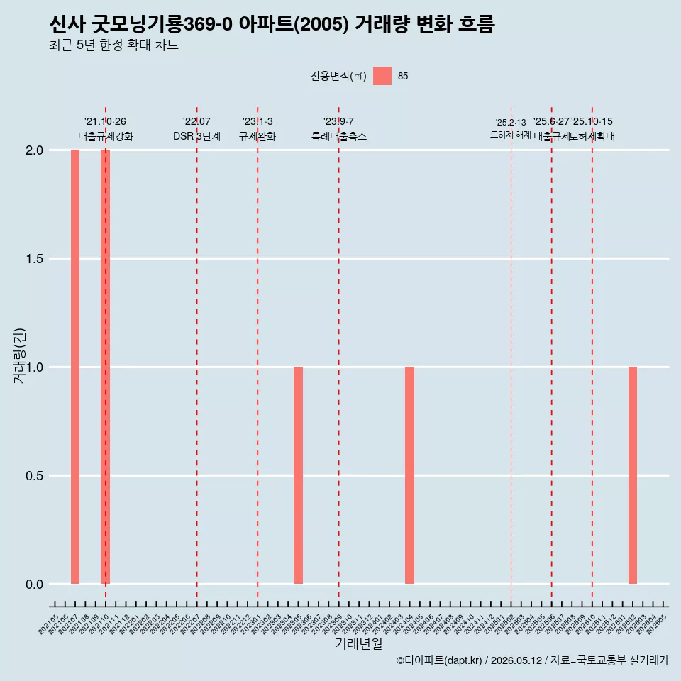 신사 굿모닝기룡369-0 아파트(2005) 거래량 변화 흐름