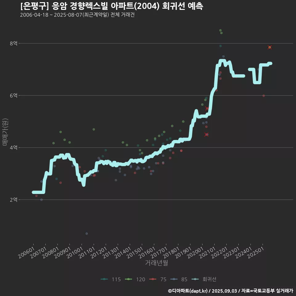 [은평구] 응암 경향렉스빌 아파트(2004) 회귀선 예측