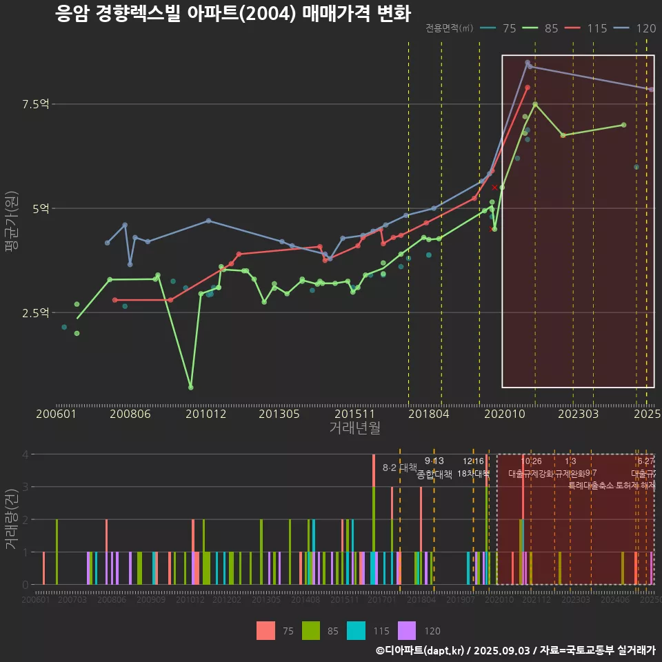 응암 경향렉스빌 아파트(2004) 매매가격 변화