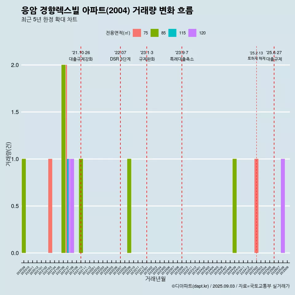 응암 경향렉스빌 아파트(2004) 거래량 변화 흐름