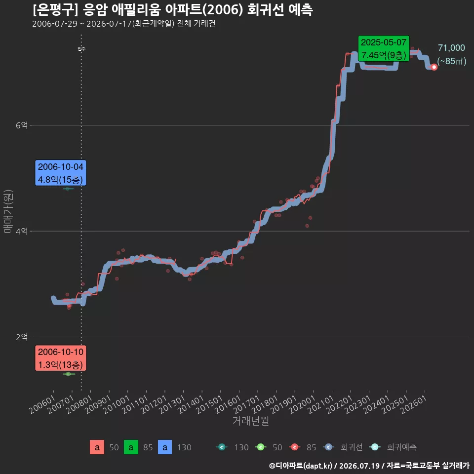 [은평구] 응암 애필리움 아파트(2006) 회귀선 예측