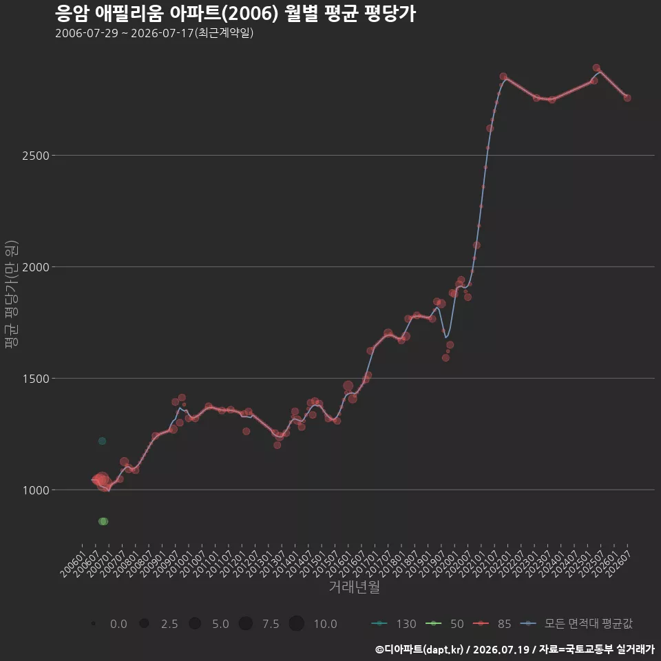 응암 애필리움 아파트(2006) 월별 평균 평당가
