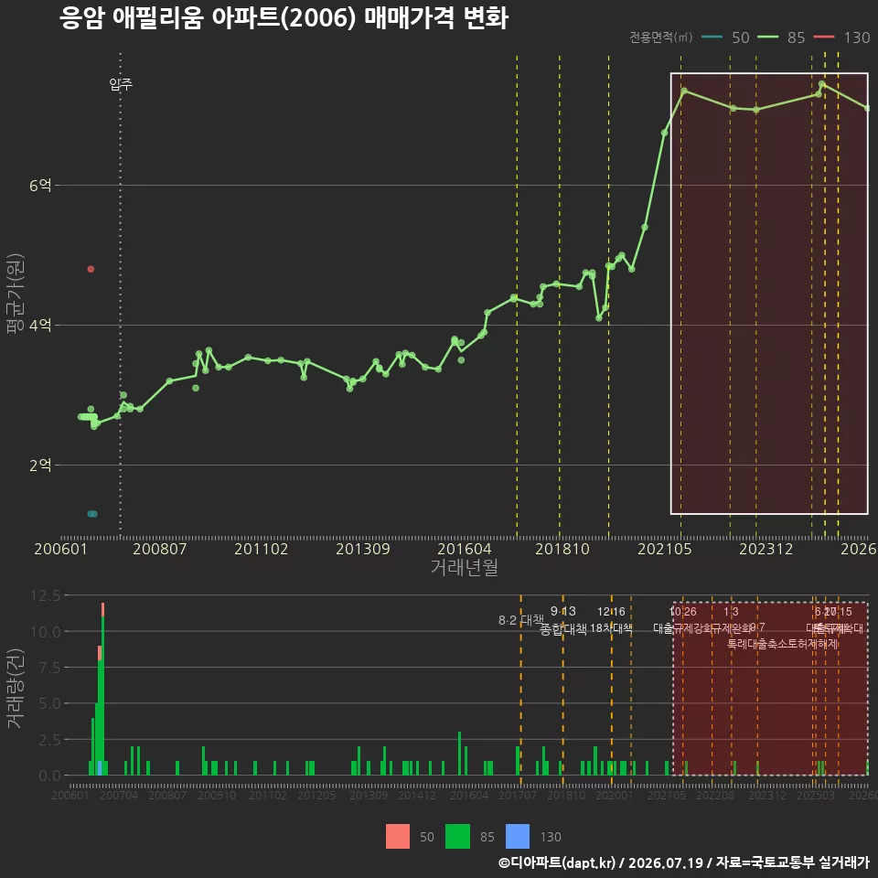 응암 애필리움 아파트(2006) 매매가격 변화
