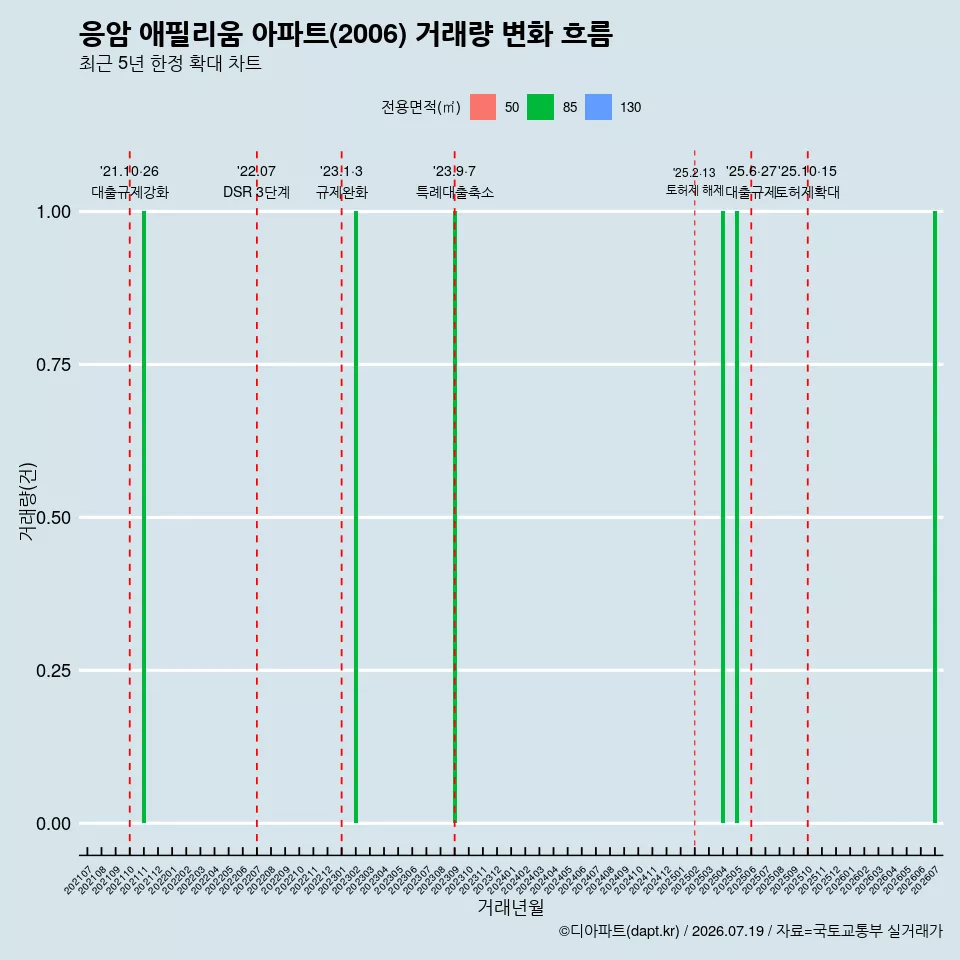 응암 애필리움 아파트(2006) 거래량 변화 흐름
