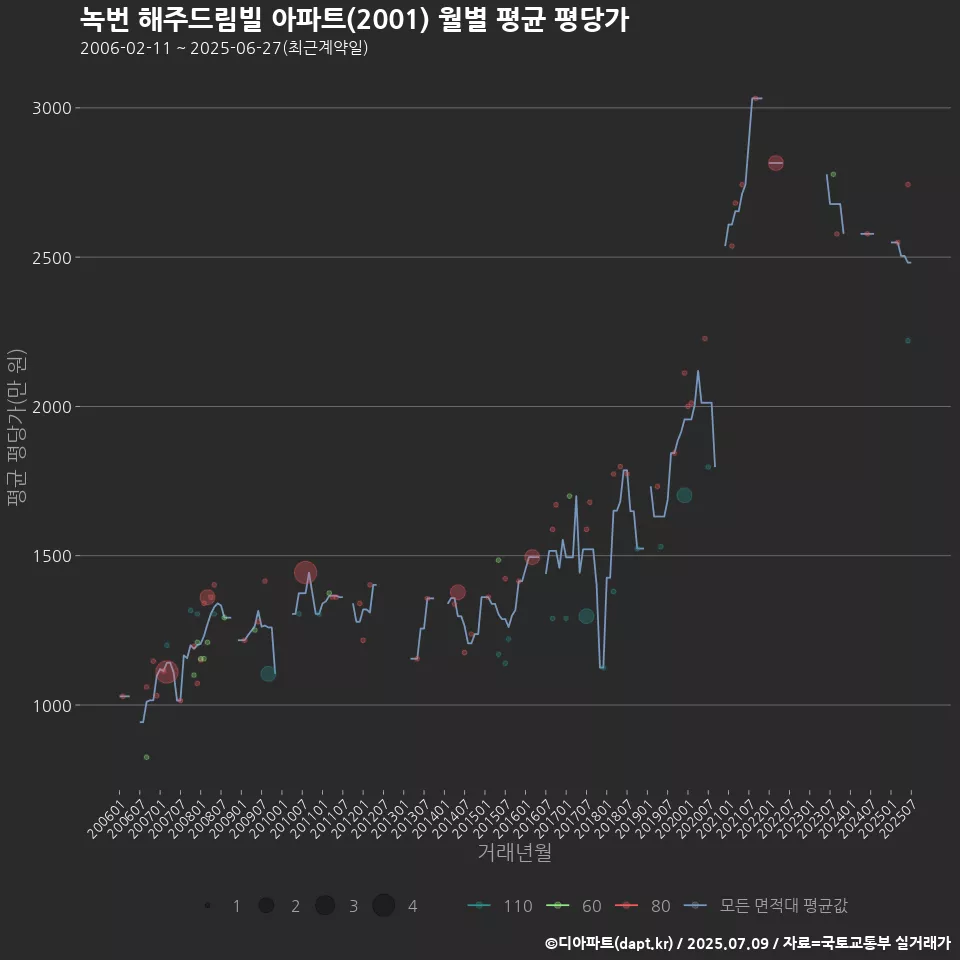 녹번 해주드림빌 아파트(2001) 월별 평균 평당가