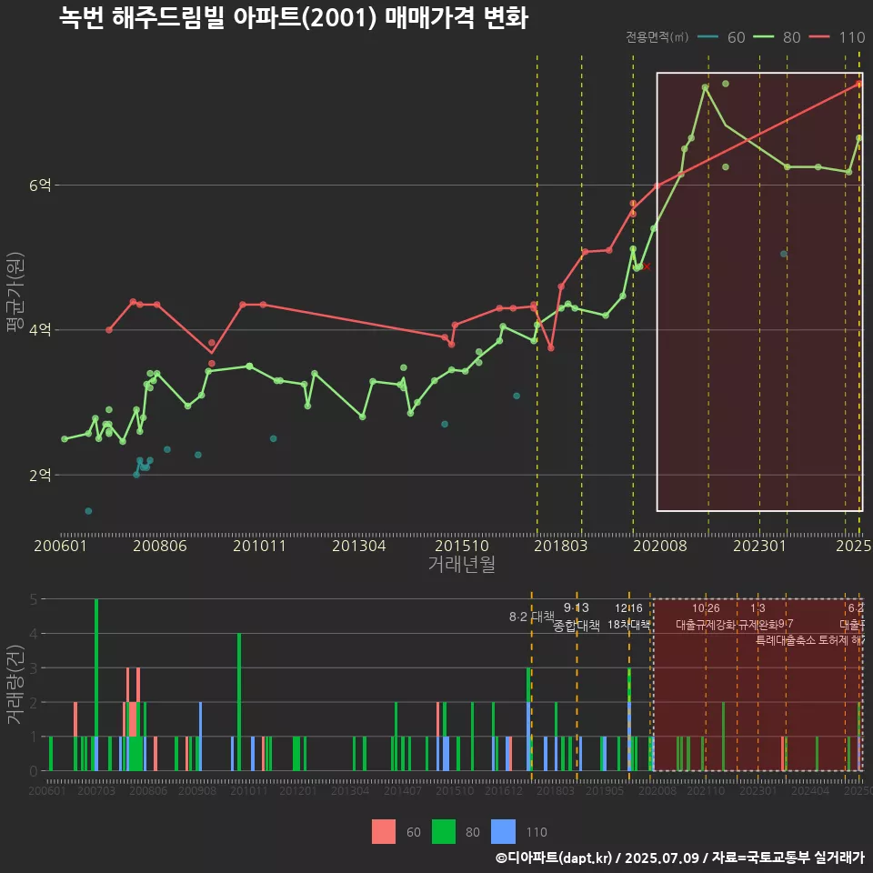 녹번 해주드림빌 아파트(2001) 매매가격 변화
