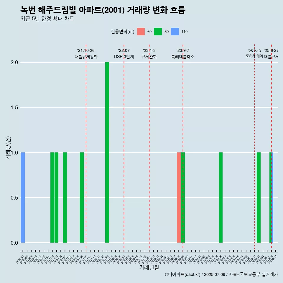 녹번 해주드림빌 아파트(2001) 거래량 변화 흐름