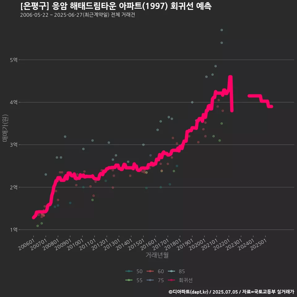 [은평구] 응암 해태드림타운 아파트(1997) 회귀선 예측