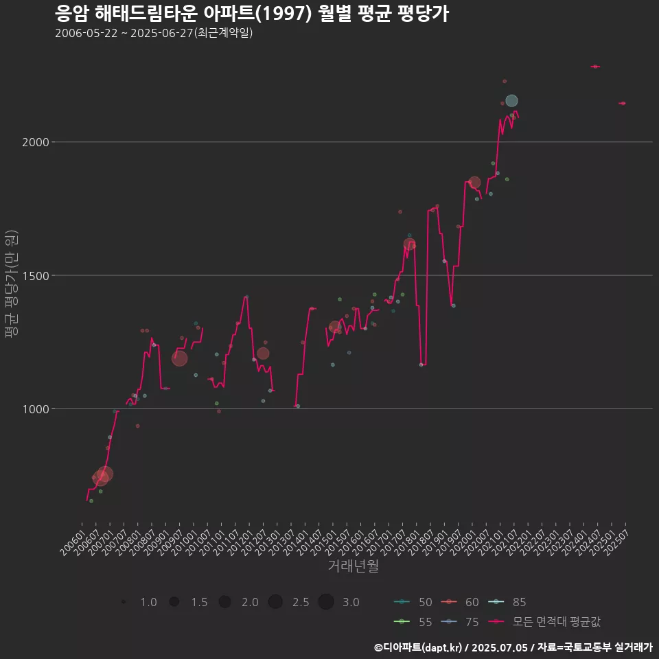 응암 해태드림타운 아파트(1997) 월별 평균 평당가