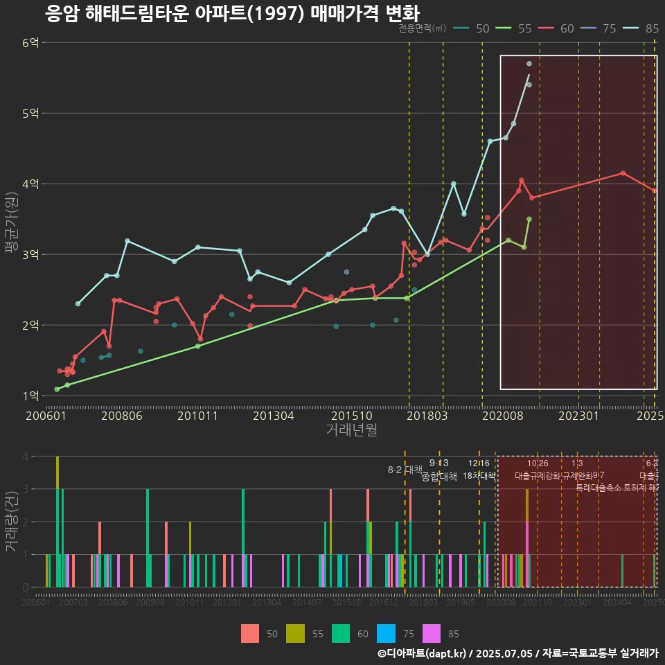 응암 해태드림타운 아파트(1997) 매매가격 변화