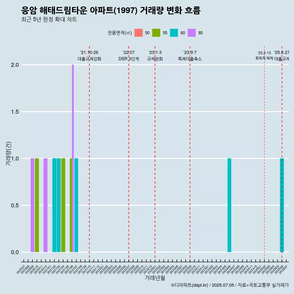 응암 해태드림타운 아파트(1997) 거래량 변화 흐름