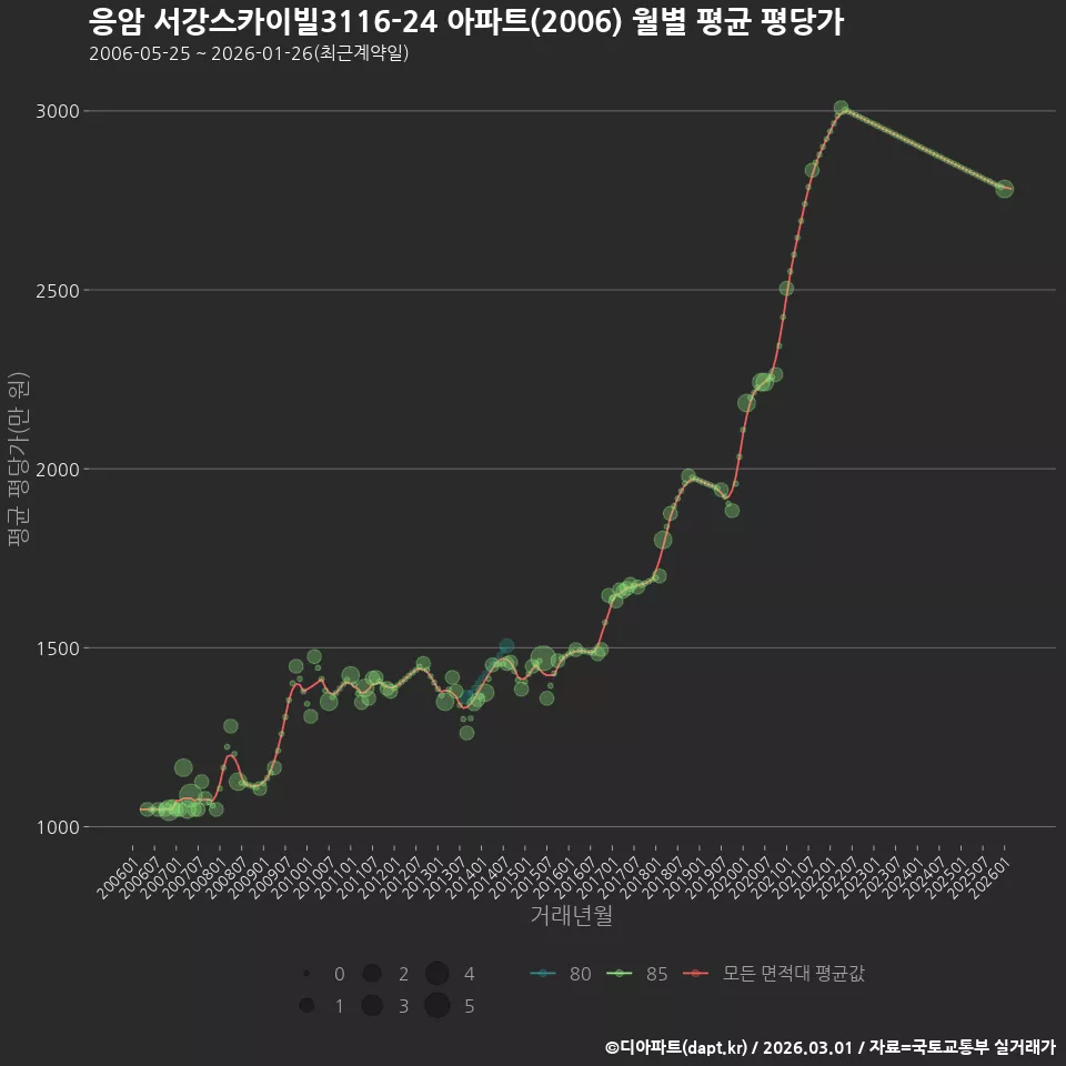 응암 서강스카이빌3116-24 아파트(2006) 월별 평균 평당가