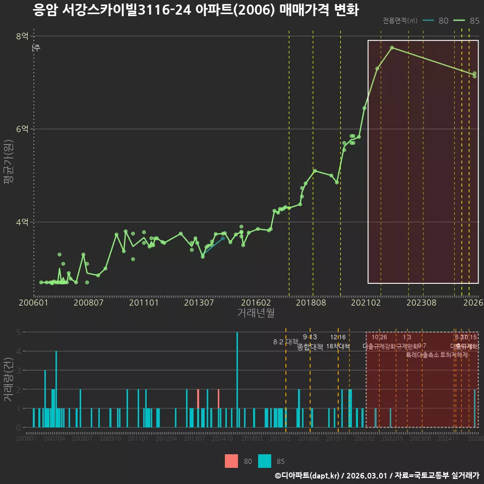 응암 서강스카이빌3116-24 아파트(2006) 매매가격 변화