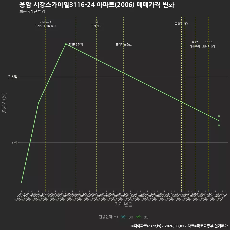 응암 서강스카이빌3116-24 아파트(2006) 매매가격 변화