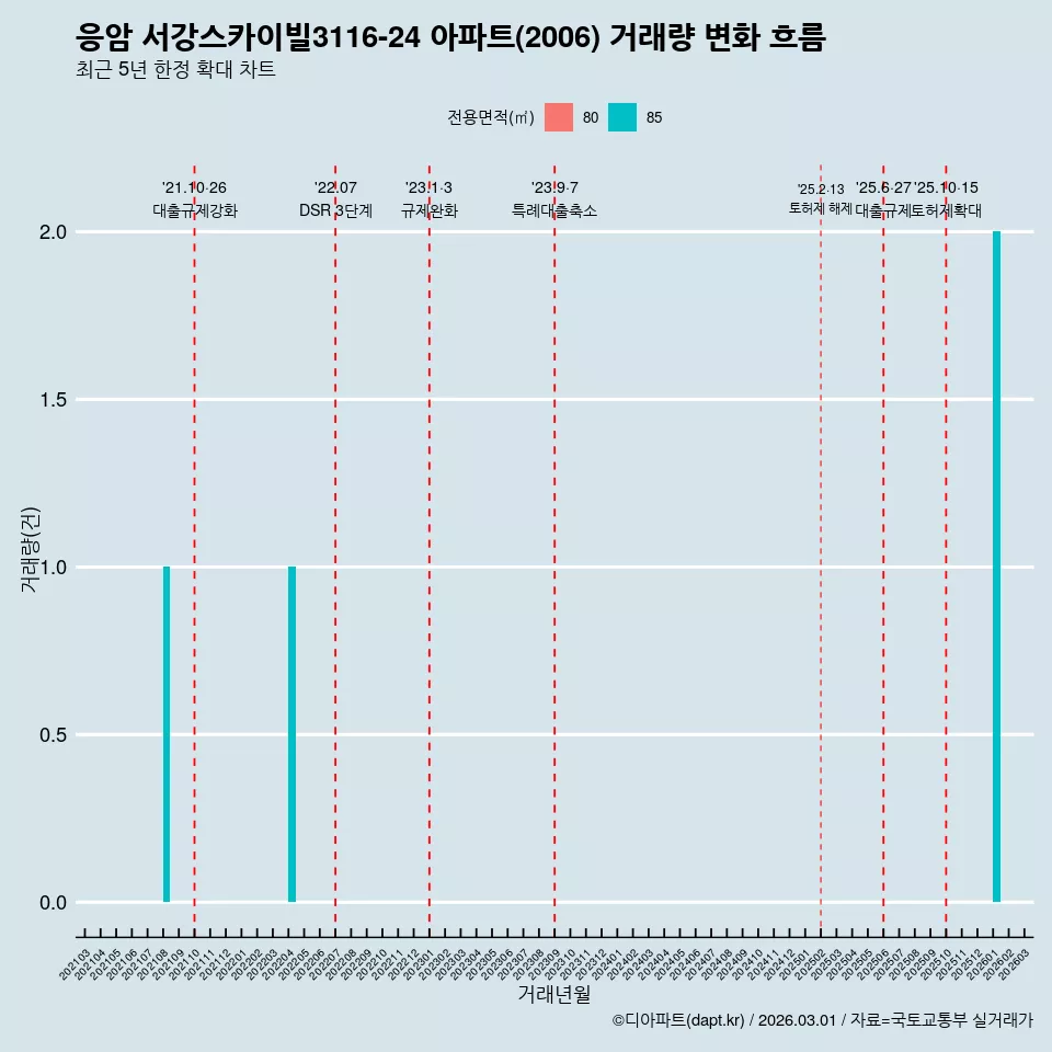 응암 서강스카이빌3116-24 아파트(2006) 거래량 변화 흐름