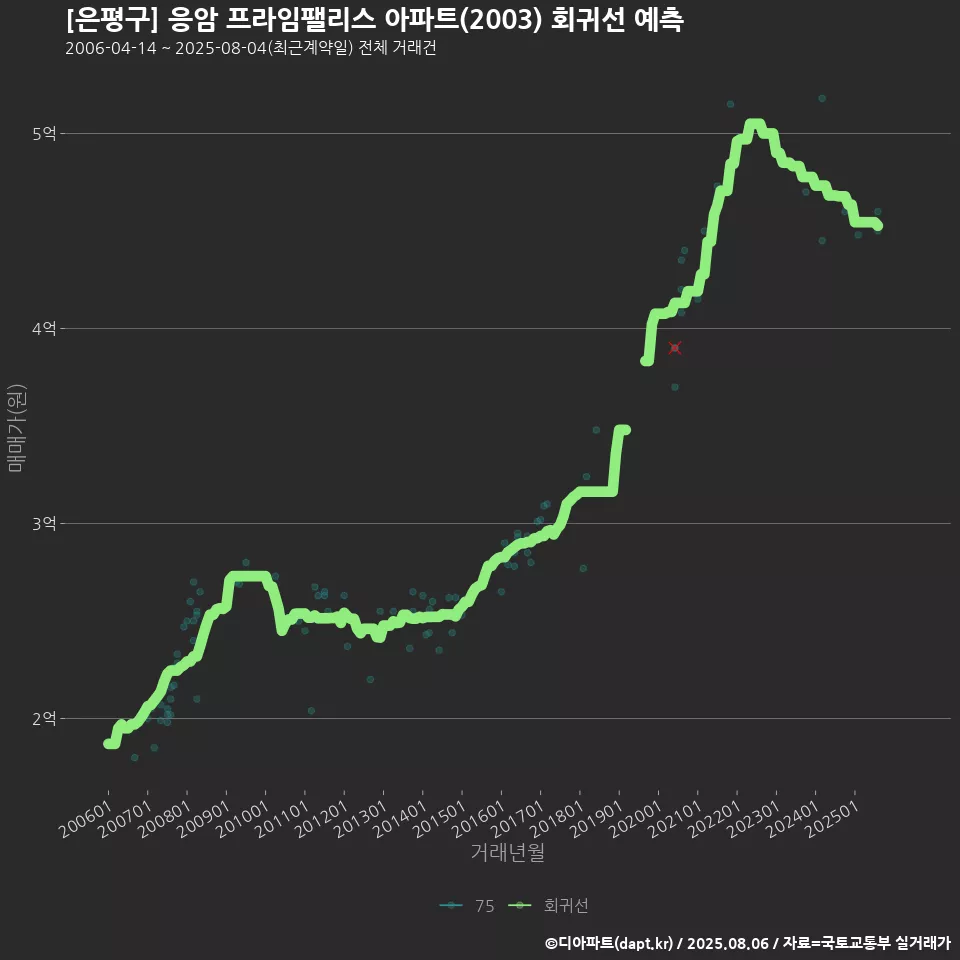 [은평구] 응암 프라임팰리스 아파트(2003) 회귀선 예측