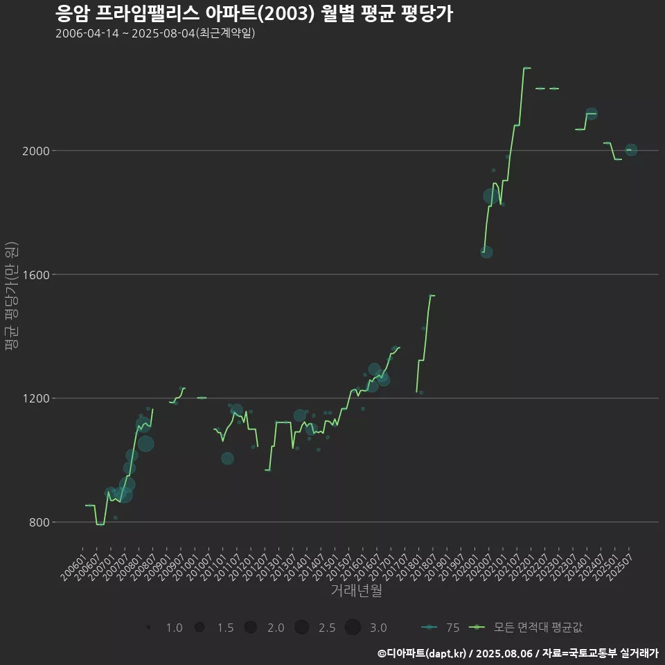 응암 프라임팰리스 아파트(2003) 월별 평균 평당가