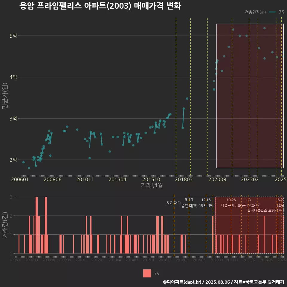 응암 프라임팰리스 아파트(2003) 매매가격 변화