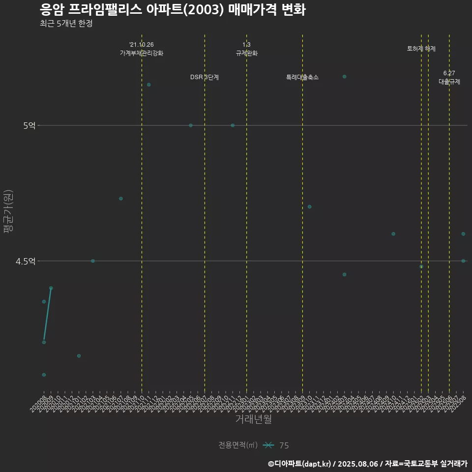 응암 프라임팰리스 아파트(2003) 매매가격 변화