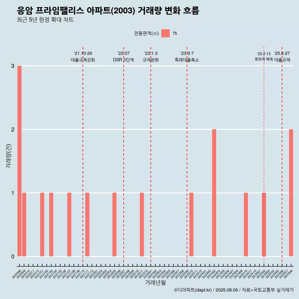 응암 프라임팰리스 아파트(2003) 거래량 변화 흐름