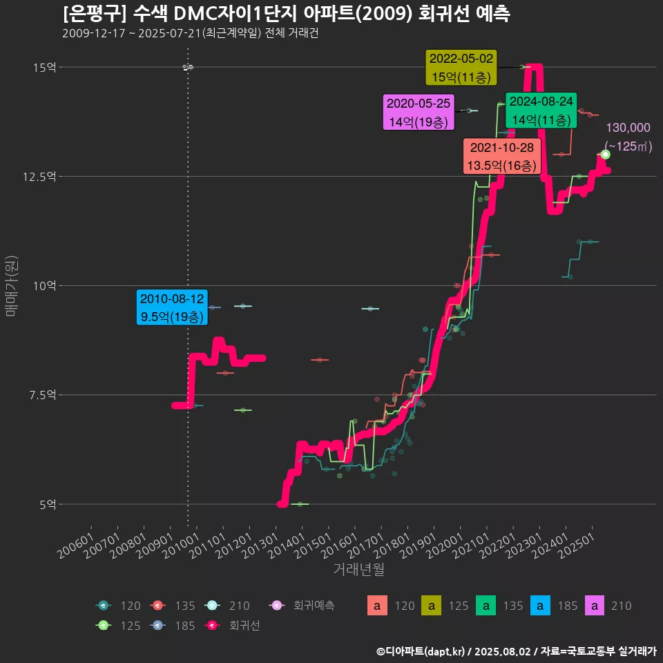 [은평구] 수색 DMC자이1단지 아파트(2009) 회귀선 예측