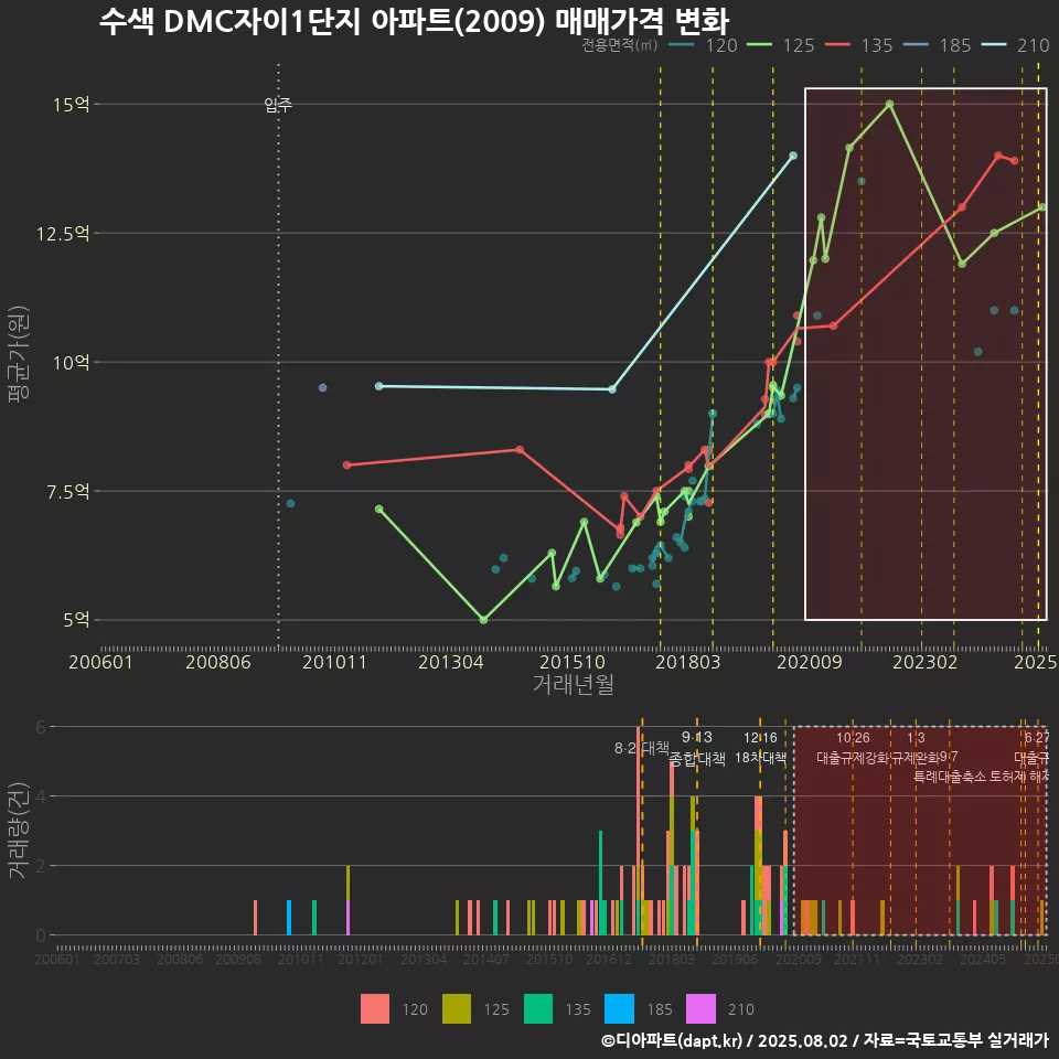 수색 DMC자이1단지 아파트(2009) 매매가격 변화