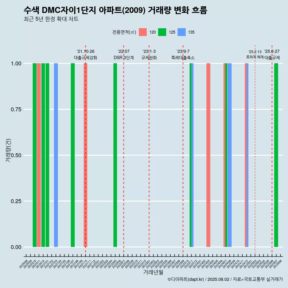 수색 DMC자이1단지 아파트(2009) 거래량 변화 흐름