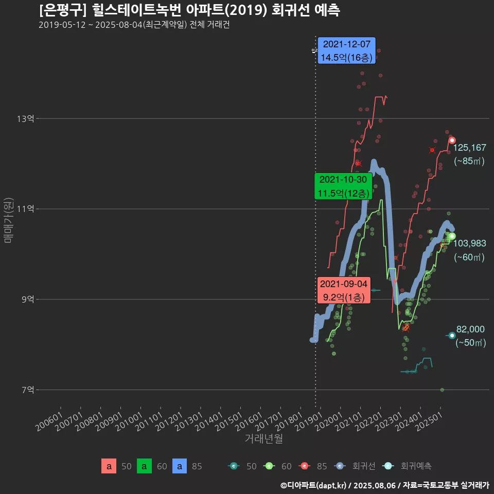 [은평구] 힐스테이트녹번 아파트(2019) 회귀선 예측