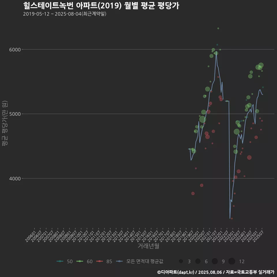 힐스테이트녹번 아파트(2019) 월별 평균 평당가