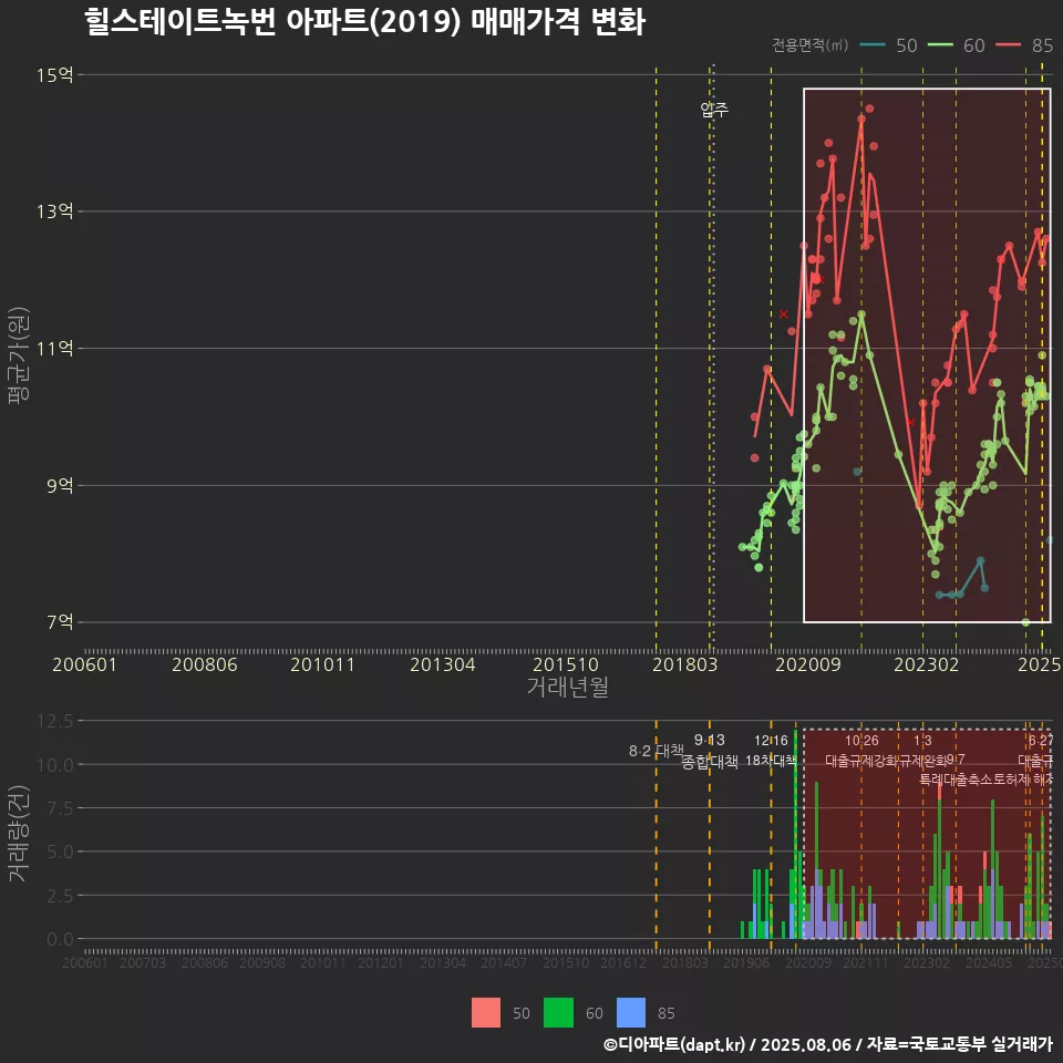 힐스테이트녹번 아파트(2019) 매매가격 변화