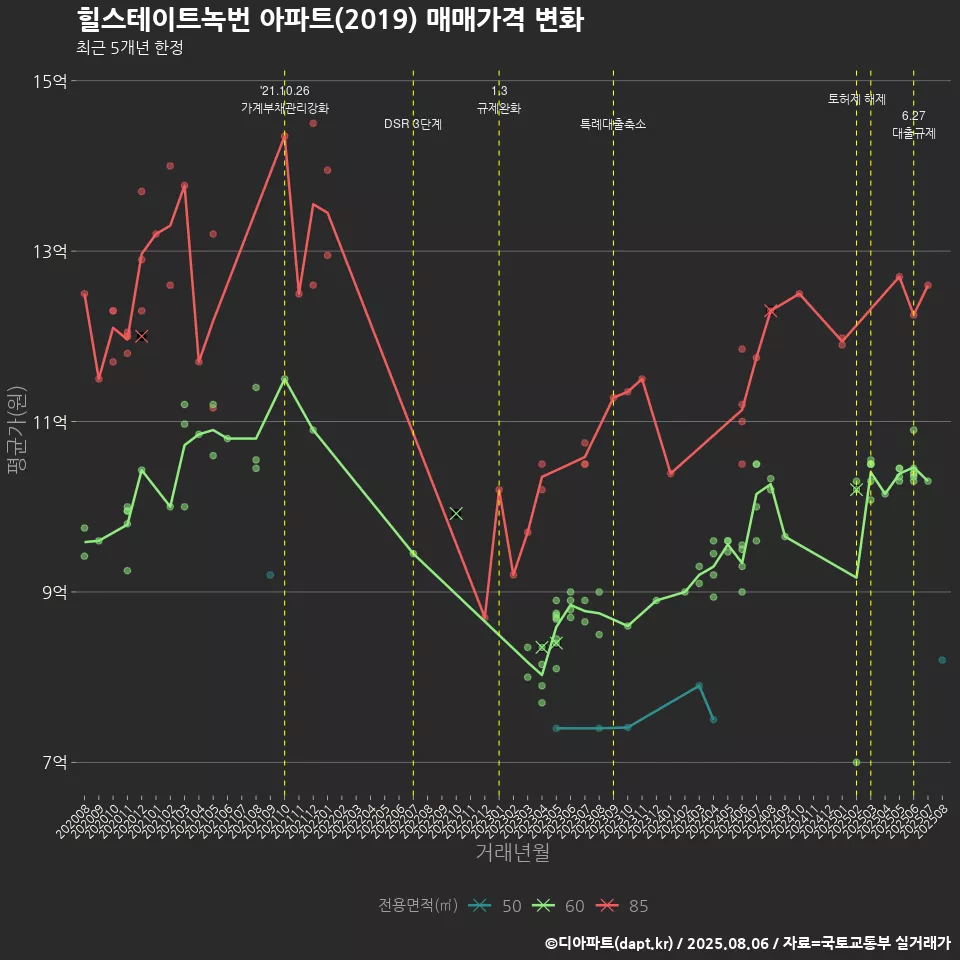 힐스테이트녹번 아파트(2019) 매매가격 변화