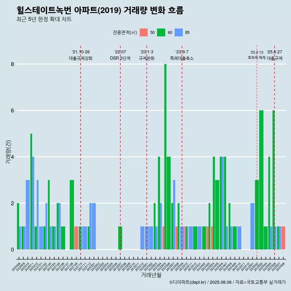힐스테이트녹번 아파트(2019) 거래량 변화 흐름