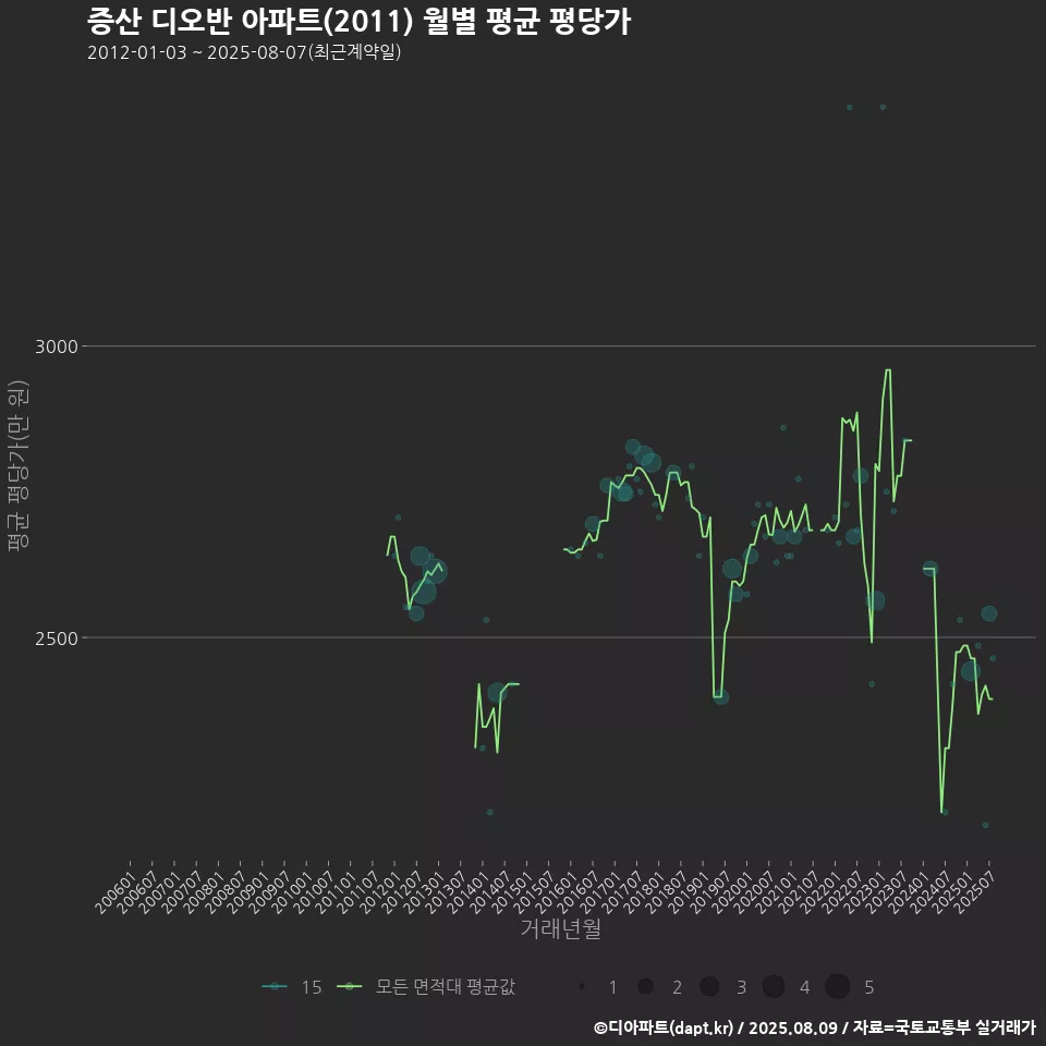 증산 디오반 아파트(2011) 월별 평균 평당가