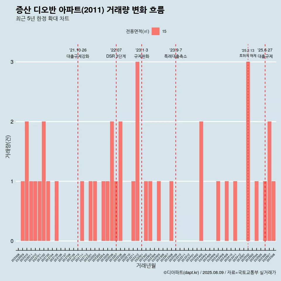 증산 디오반 아파트(2011) 거래량 변화 흐름
