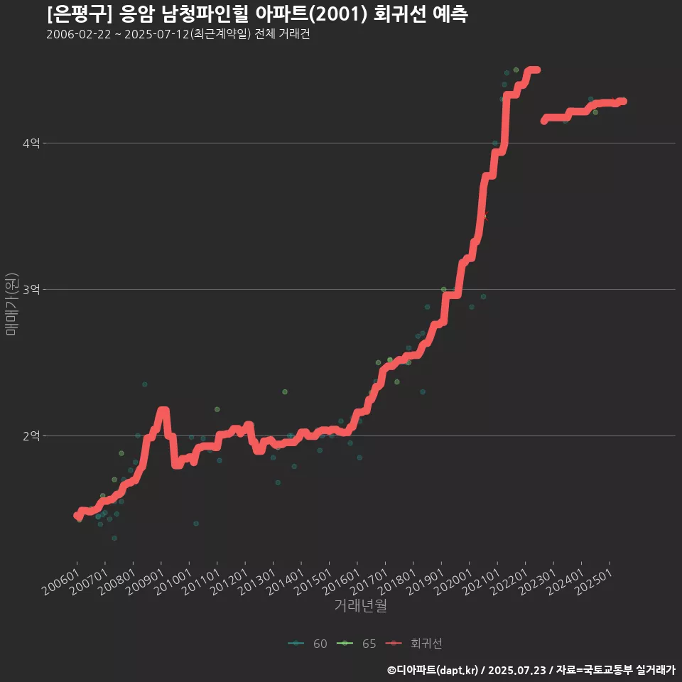 [은평구] 응암 남청파인힐 아파트(2001) 회귀선 예측