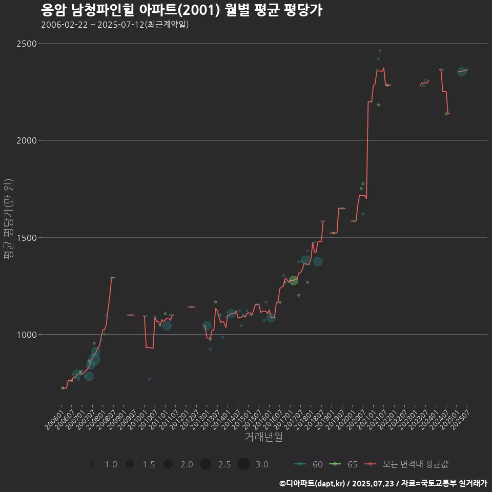 응암 남청파인힐 아파트(2001) 월별 평균 평당가
