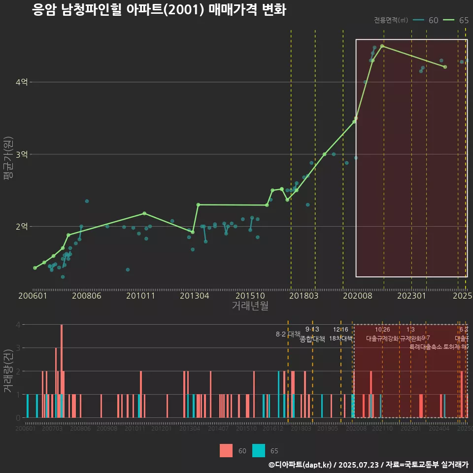 응암 남청파인힐 아파트(2001) 매매가격 변화
