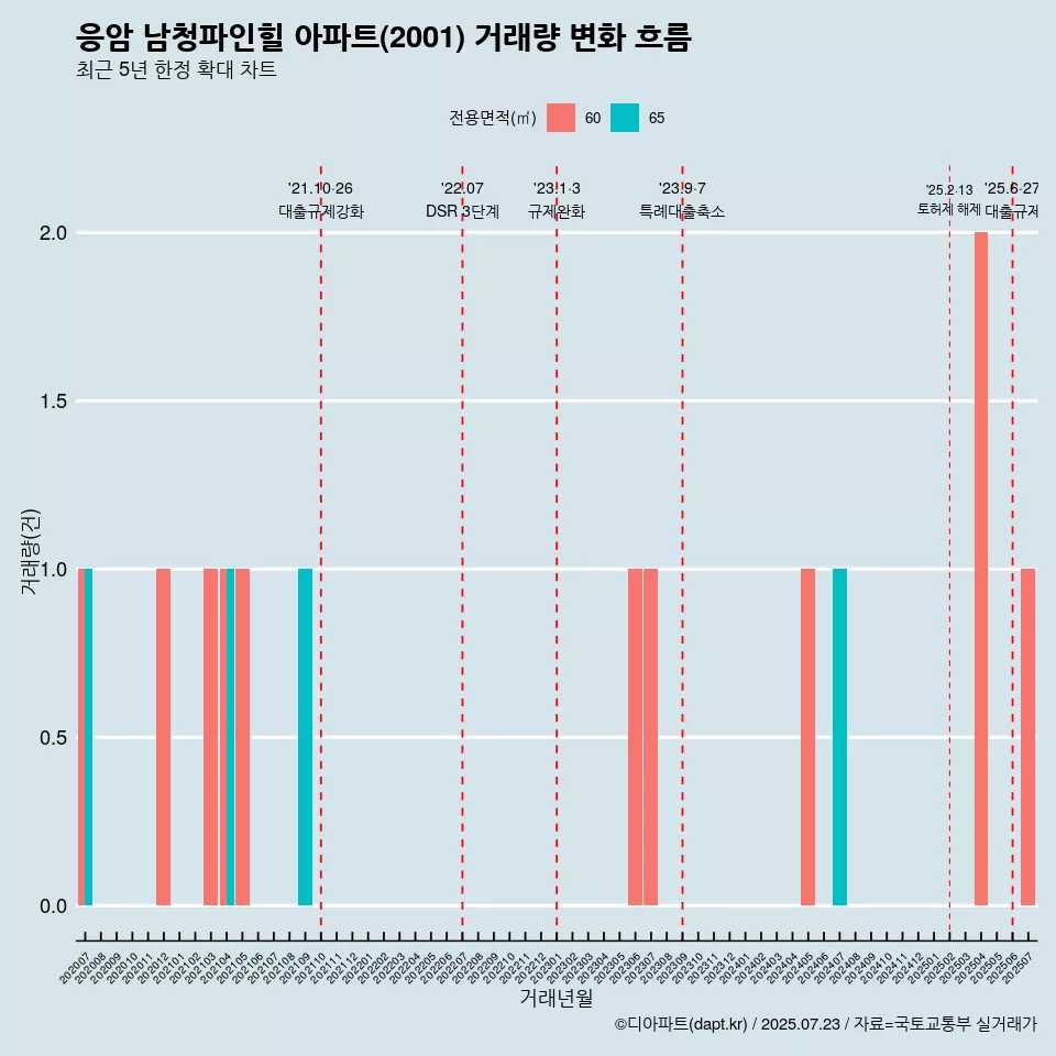 응암 남청파인힐 아파트(2001) 거래량 변화 흐름