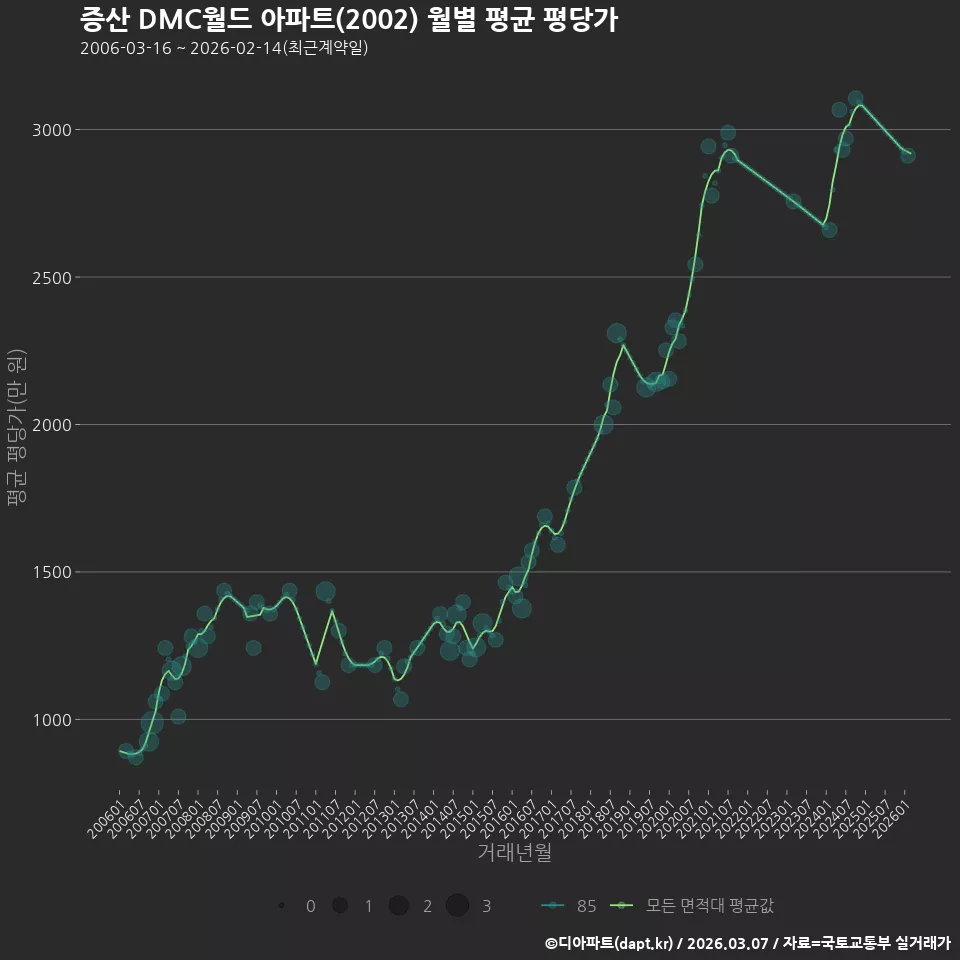 증산 DMC월드 아파트(2002) 월별 평균 평당가