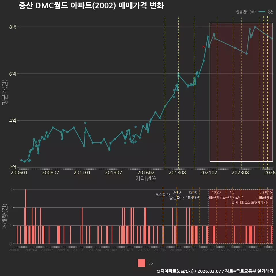 증산 DMC월드 아파트(2002) 매매가격 변화