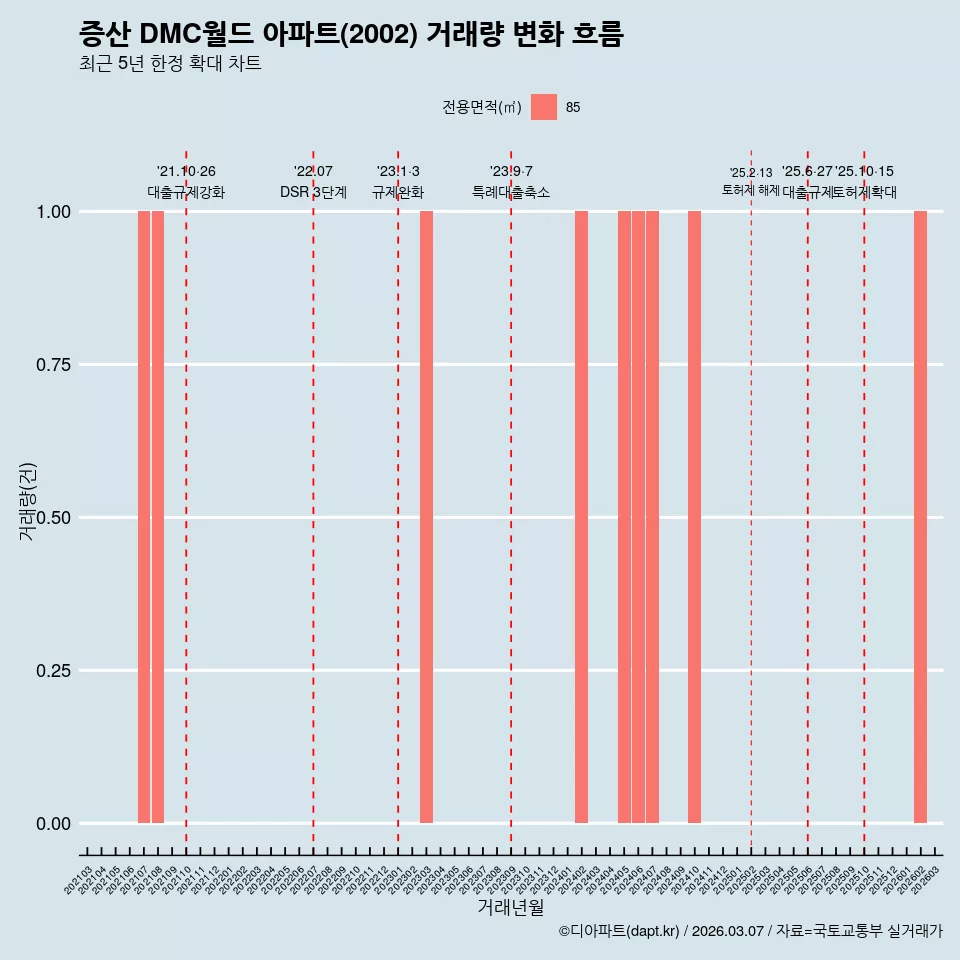 증산 DMC월드 아파트(2002) 거래량 변화 흐름