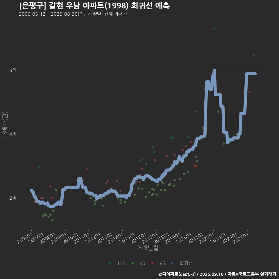 [은평구] 갈현 우남 아파트(1998) 회귀선 예측