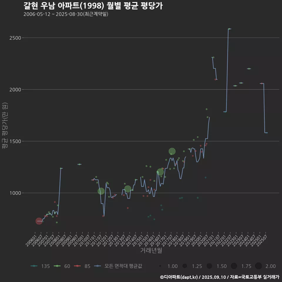 갈현 우남 아파트(1998) 월별 평균 평당가