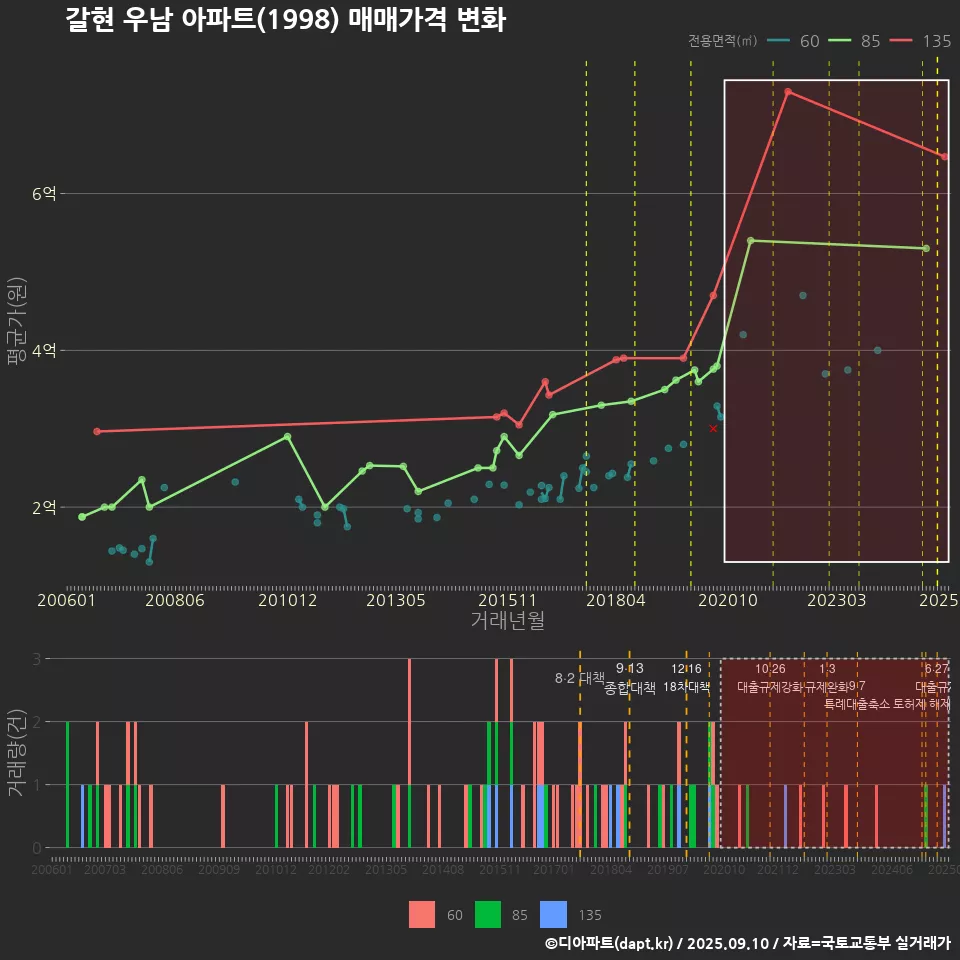 갈현 우남 아파트(1998) 매매가격 변화