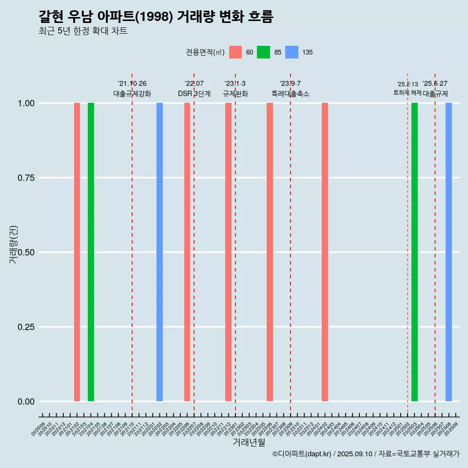 갈현 우남 아파트(1998) 거래량 변화 흐름